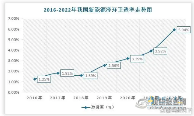 截圖2，2016年—2022年新能源環(huán)衛(wèi)車市場滲透率(數(shù)據(jù)來源：觀研天下)