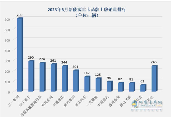 截圖1，2023年6月各個車企新能源重卡銷量(數(shù)據(jù)來源：公開上牌信息)