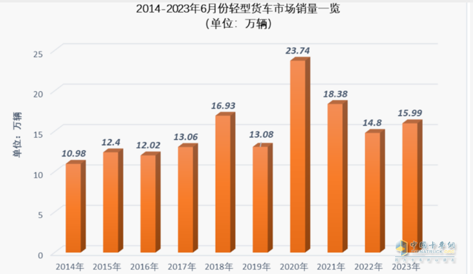 截圖1，近10年6月輕卡銷量(數(shù)據(jù)來(lái)源：中汽協(xié)及公開(kāi)信息)