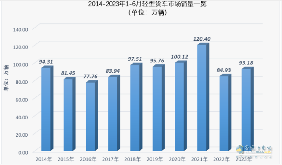 截圖2，近10年1-6月輕卡累計(jì)銷量(數(shù)據(jù)來(lái)源：中汽協(xié)及公開(kāi)信息)