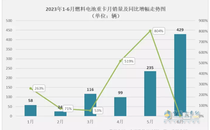 截圖1,2023年1-6月各月燃料電池重卡銷(xiāo)量及同比(數(shù)據(jù)來(lái)源：公開(kāi)上牌信息)