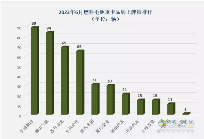 截圖3,2023年6月各企業(yè)燃料電池重卡銷(xiāo)量(數(shù)據(jù)來(lái)源、;公開(kāi)的終端上牌信息)