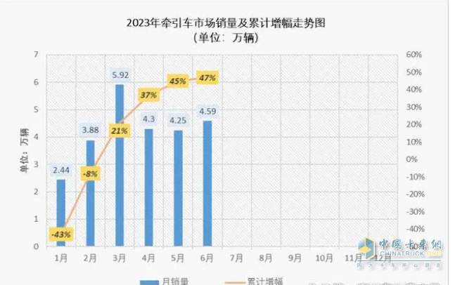 截圖1,2023年1-6月各月牽引車?yán)塾嬩N量及同比(來源：公開數(shù)據(jù))