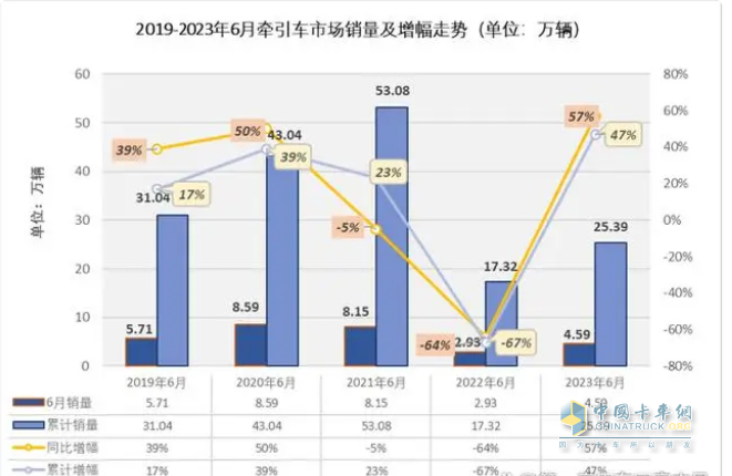 截圖2，近5年6月及1-6月牽引車銷量、同比(數(shù)據(jù)來源：公開信息)