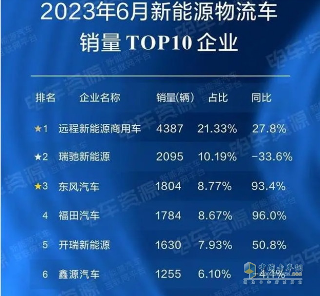 截圖2，2023年6月新能源物流車主流企業(yè)、占比及同比(數(shù)據(jù)來源：電車資源提供的終端上牌信息)