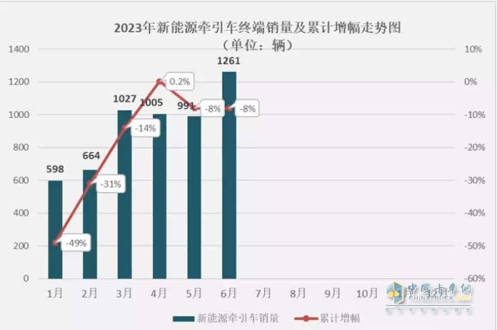 截圖1,2023年1-6月各月新能源牽引車(chē)銷(xiāo)量及累計(jì)同比(數(shù)據(jù)來(lái)源：公開(kāi)上牌信息)