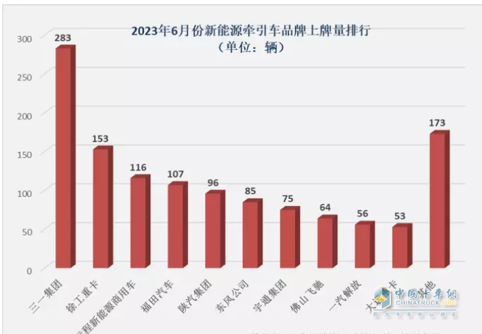 截圖2,2023年6月新能源牽引車(chē)銷(xiāo)量(數(shù)據(jù)來(lái)源、;公開(kāi)上牌信息)