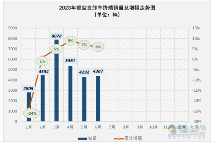 截圖1,2023年1-6月各月重型自卸車終端銷量及累計(jì)同比增幅(數(shù)據(jù)來源：終端上牌信息)
