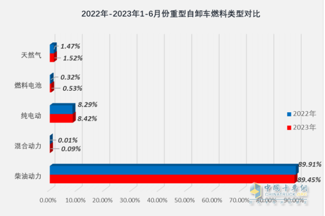 截圖3,2023年1-6月各類動力重型自卸車銷量占比(數(shù)據(jù)來源：公開上牌信息)