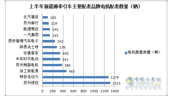截圖1,2023年上半年新能源重卡最大的細(xì)分市場(chǎng)---新能源牽引車電機(jī)配套市場(chǎng)TOP12(數(shù)據(jù)來源：公開上牌信息)