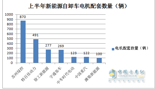 截圖2，2023年上半年新能源重卡第二大細(xì)分市場(chǎng)---新能源自卸車電機(jī)配套市場(chǎng)TOP7(數(shù)據(jù)來源：公開上牌信息)
