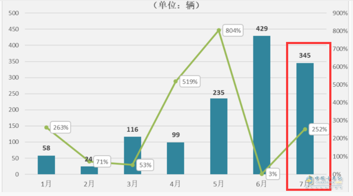 截圖1,2023年1-7月各月燃料電池重卡銷量及同比(數據來源：公開上牌信息)