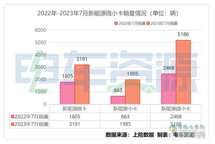 截圖1,2023年7月新能源微卡、小卡銷量(數(shù)據(jù)來源：電車資源提供的終端上牌信息)