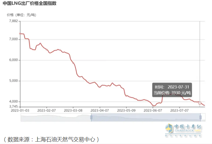 截圖3，近期燃?xì)鈨r(jià)格走勢(來源：上海石油天然氣交易中心)