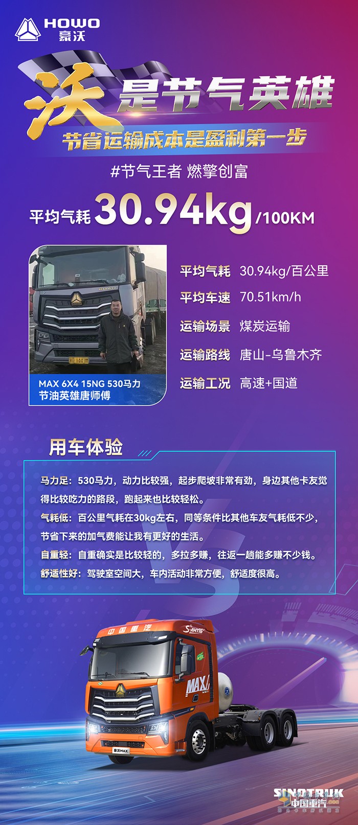 百公里平均氣耗30.94kg！豪沃MAX燃?xì)廛囎鎏茙煾祫?chuàng)富路上的金牌搭檔！