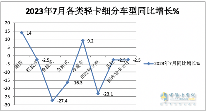 7月輕型廂貨:憑啥“風景獨好”？