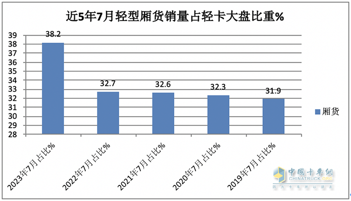 7月輕型廂貨:憑啥“風景獨好”？