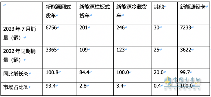 7月輕型廂貨:憑啥“風景獨好”？