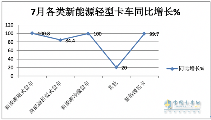 7月輕型廂貨:憑啥“風景獨好”？