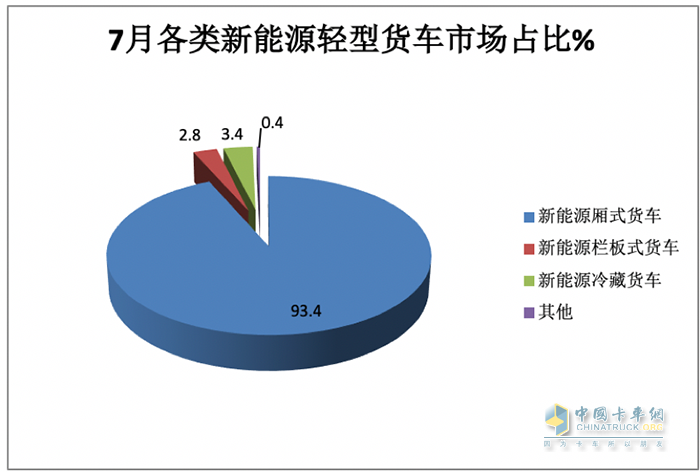 7月輕型廂貨:憑啥“風景獨好”？