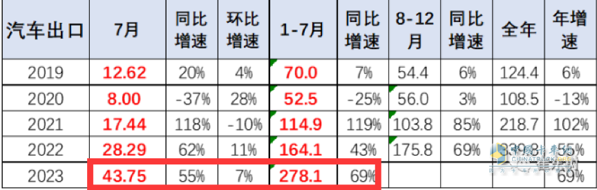 7月我國(guó)卡車出口市場(chǎng):同比增17%，俄羅斯領(lǐng)跑領(lǐng)漲，墨西哥\澳大利亞分列二、三