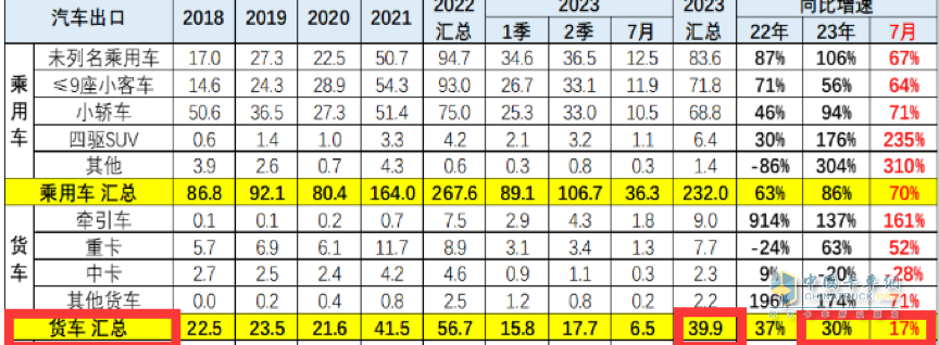 7月我國(guó)卡車出口市場(chǎng):同比增17%，俄羅斯領(lǐng)跑領(lǐng)漲，墨西哥\澳大利亞分列二、三