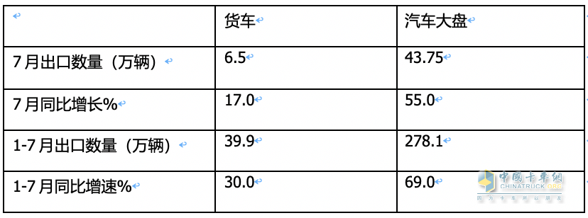 7月我國(guó)卡車出口市場(chǎng):同比增17%，俄羅斯領(lǐng)跑領(lǐng)漲，墨西哥\澳大利亞分列二、三