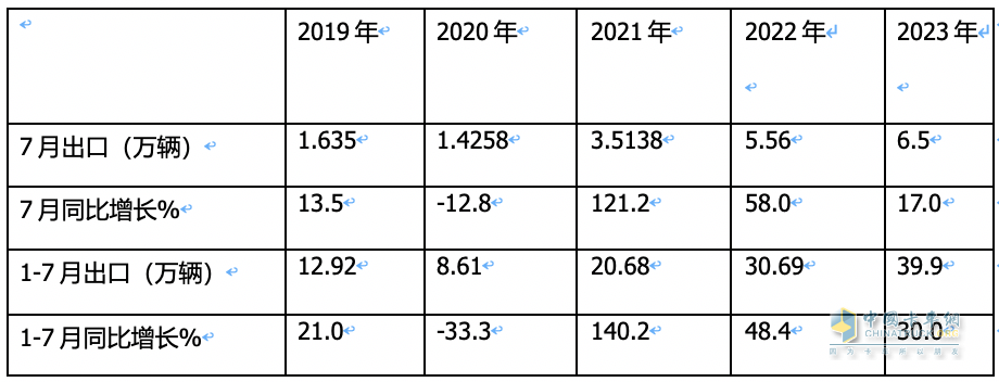 7月我國(guó)卡車出口市場(chǎng):同比增17%，俄羅斯領(lǐng)跑領(lǐng)漲，墨西哥\澳大利亞分列二、三