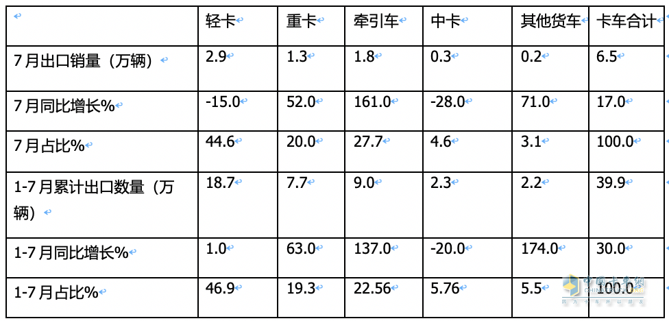 7月我國(guó)卡車出口市場(chǎng):同比增17%，俄羅斯領(lǐng)跑領(lǐng)漲，墨西哥\澳大利亞分列二、三