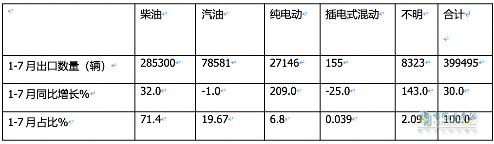 7月我國(guó)卡車出口市場(chǎng):同比增17%，俄羅斯領(lǐng)跑領(lǐng)漲，墨西哥\澳大利亞分列二、三