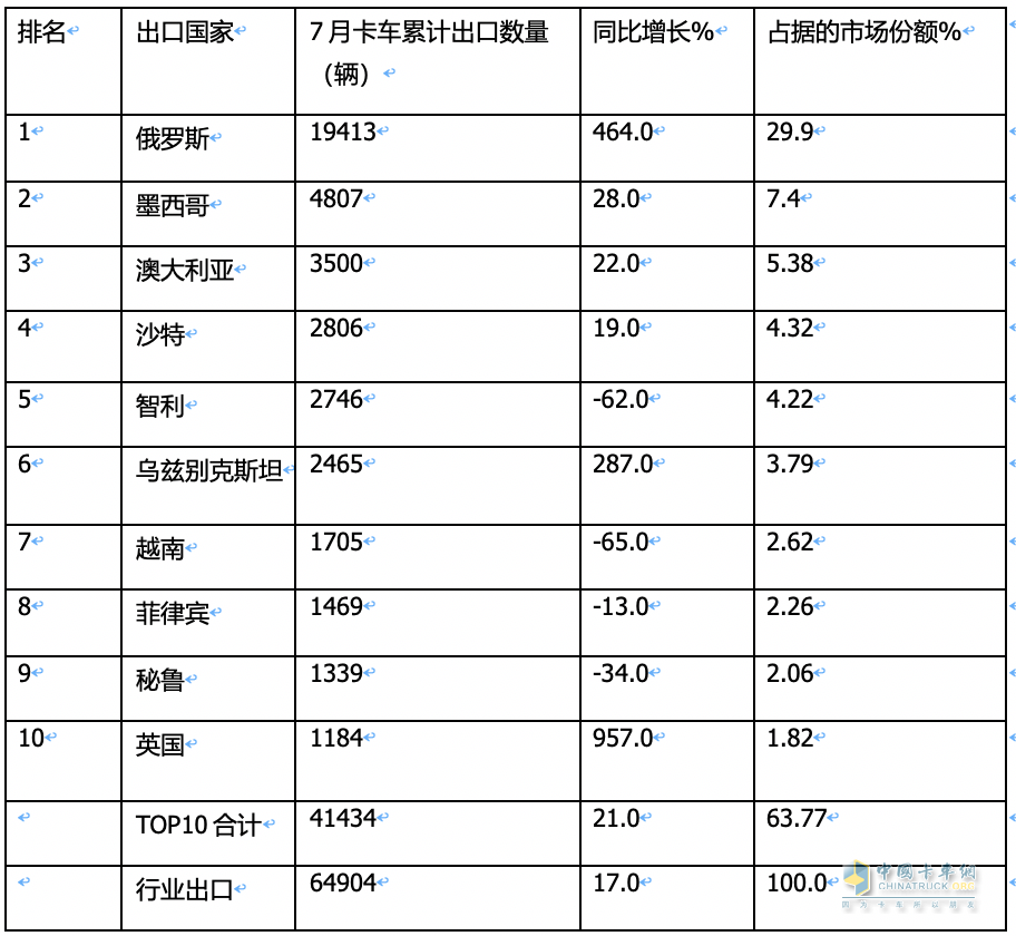 7月我國(guó)卡車出口市場(chǎng):同比增17%，俄羅斯領(lǐng)跑領(lǐng)漲，墨西哥\澳大利亞分列二、三