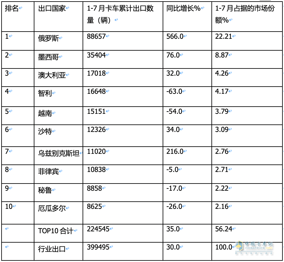 7月我國(guó)卡車出口市場(chǎng):同比增17%，俄羅斯領(lǐng)跑領(lǐng)漲，墨西哥\澳大利亞分列二、三