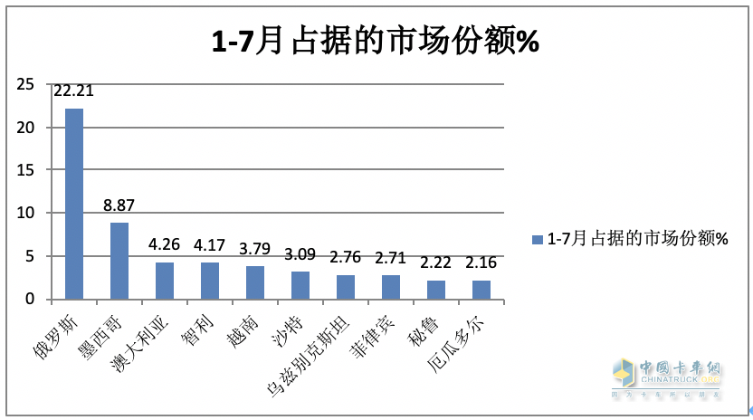 7月我國(guó)卡車出口市場(chǎng):同比增17%，俄羅斯領(lǐng)跑領(lǐng)漲，墨西哥\澳大利亞分列二、三