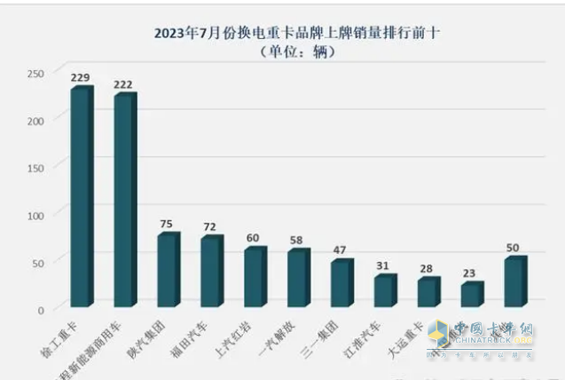 截圖1，2023年7月車企換電重卡銷量排行(數(shù)據(jù)來源：公開上牌信息)