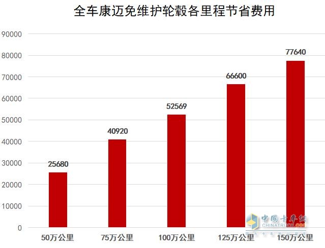 此外，康邁的免維護(hù)輪端解決方案還擁有超長質(zhì)保周期，讓用戶在使用過程中更加安心、省心、省錢。這一質(zhì)保政策為新能源重卡在國六時(shí)代獲得更為長足的發(fā)展提供了堅(jiān)實(shí)保障。