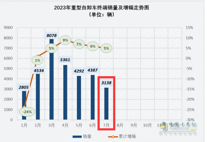 截圖1，2023年7月各月重型自卸車終端銷量及累計同比增幅(數(shù)據(jù)來源：公開的終端上牌信息)
