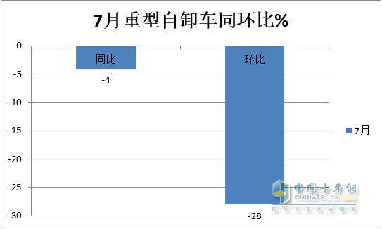 截圖2，2023年7月及去年同期國內(nèi)重卡終端銷量(數(shù)據(jù)來源;中國汽車流通協(xié)會)