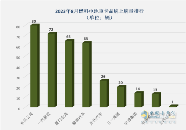 截圖3,2023年8月各企業(yè)燃料電池重卡銷(xiāo)量(數(shù)據(jù)來(lái)源、;公開(kāi)的終端上牌信息)