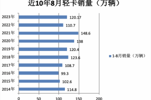 2023年8月輕卡市場(chǎng)特點(diǎn)簡(jiǎn)析：同環(huán)比雙增開啟“預(yù)熱”！ 福田、長(zhǎng)城、東風(fēng)居前三