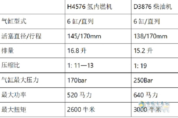 在2023卡車技術(shù)節(jié)上，曼恩展示了一臺最新研發(fā)的氫內(nèi)燃機(jī)牽引車。