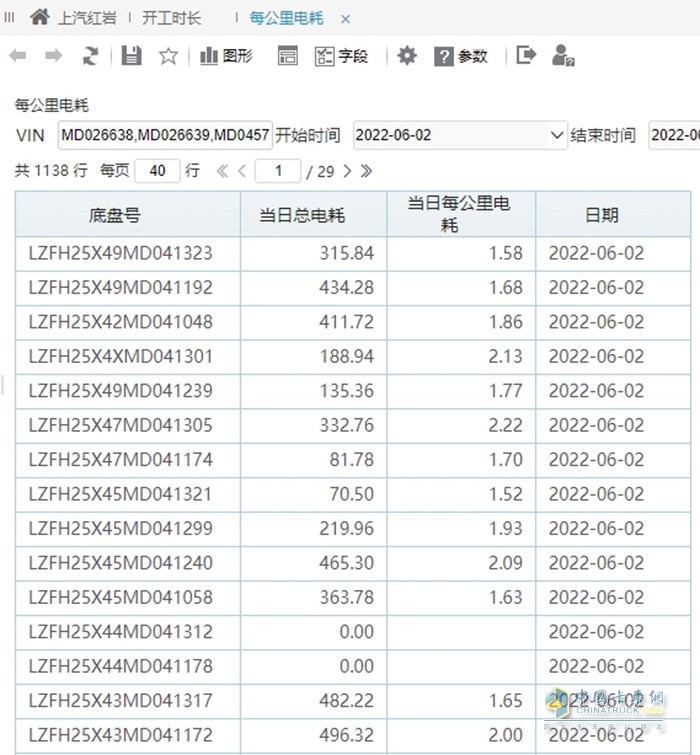 “極致能量回收”是上汽紅巖將新能源技術(shù)與智能化技術(shù)充分融合的典型案例之一，采用線性多檔位超級(jí)能量回收，以最高70%的回收率領(lǐng)先行業(yè)。