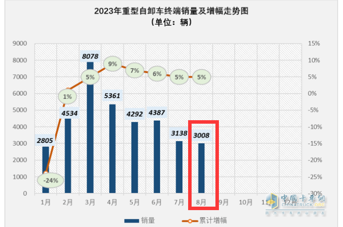 截圖1，2023年1-8月各月重型自卸車終端銷量及累計(jì)同比增幅(數(shù)據(jù)來(lái)源：公開(kāi)的終端上牌信息)
