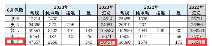 截圖2，2023年8月及去年同期國(guó)內(nèi)重卡終端銷量(數(shù)據(jù)來(lái)源;中國(guó)汽車流通協(xié)會(huì))