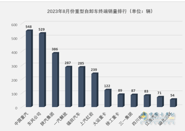 截圖4,2023年8月重型自卸車終端銷量TOP10車企(數(shù)據(jù)來(lái)源：公開(kāi)的上牌信息)