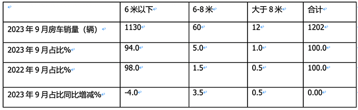 2023年9月國(guó)產(chǎn)底盤自行式房車銷量特點(diǎn)：銷1202輛同環(huán)比“雙增”，大通、威特爾芬、宇通居前三