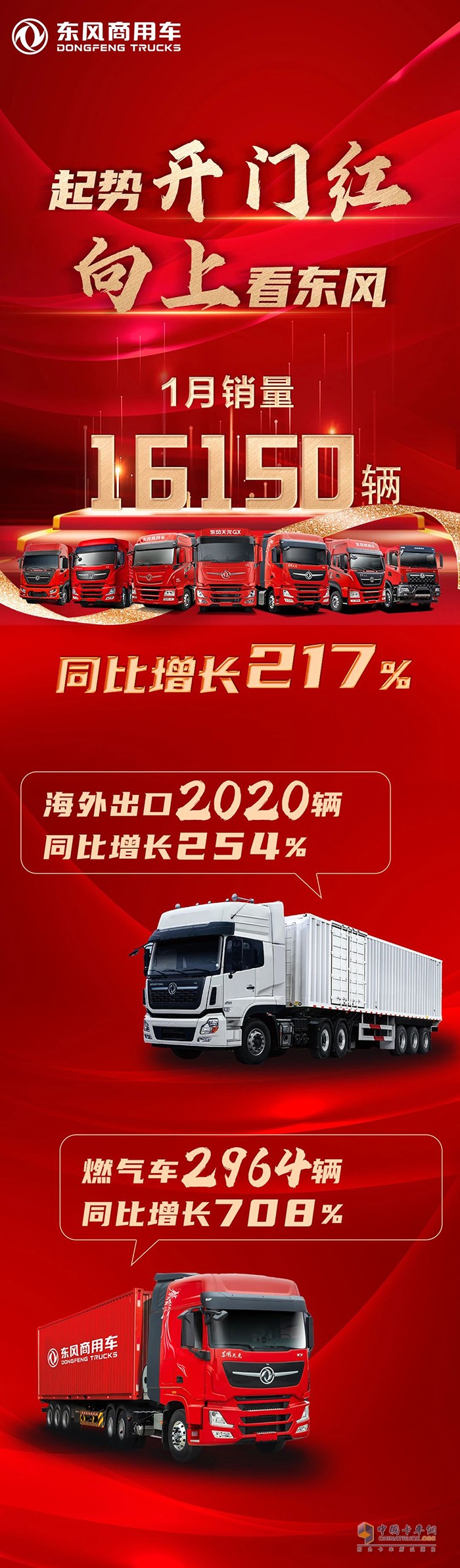東風(fēng)商用車1月銷量16150輛，同比增長217％。