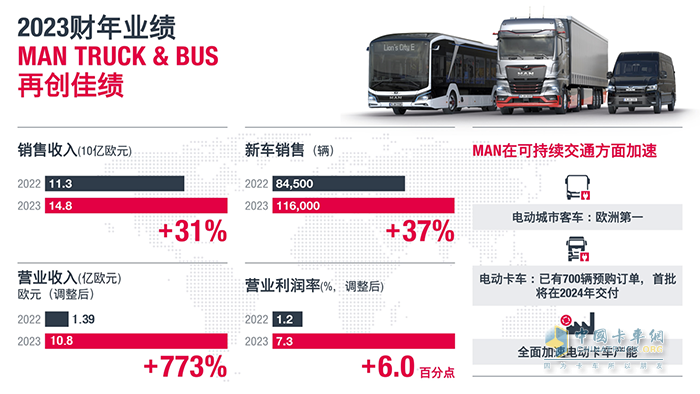 曼恩商用車(chē)2023財(cái)年創(chuàng)歷史最佳業(yè)績(jī)