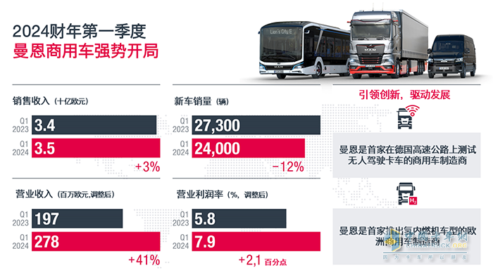 曼恩商用車2024財年強勢開局，成績斐然