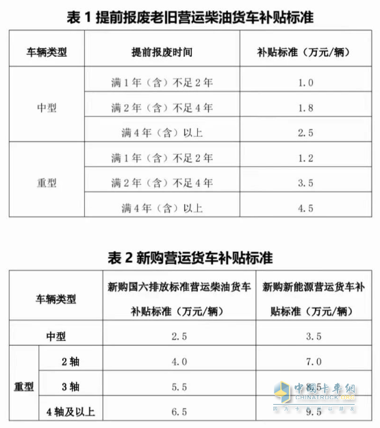 最高補(bǔ)貼14萬(wàn)元！兩部門(mén)實(shí)施老舊營(yíng)運(yùn)貨車(chē)報(bào)廢更新