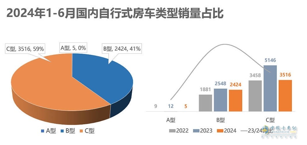 截圖2，2024年上半年各類房車銷量及同比情況(數(shù)據(jù)來源：公開的終端上牌信息)